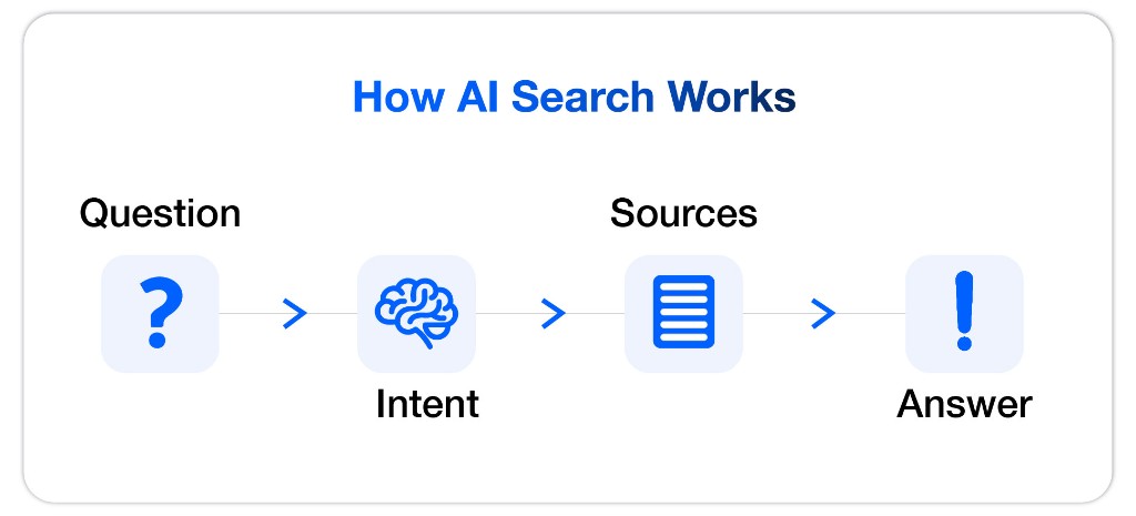 Cómo Funciona la Búsqueda con IA — Pregunta, Intención, Fuentes, Respuesta