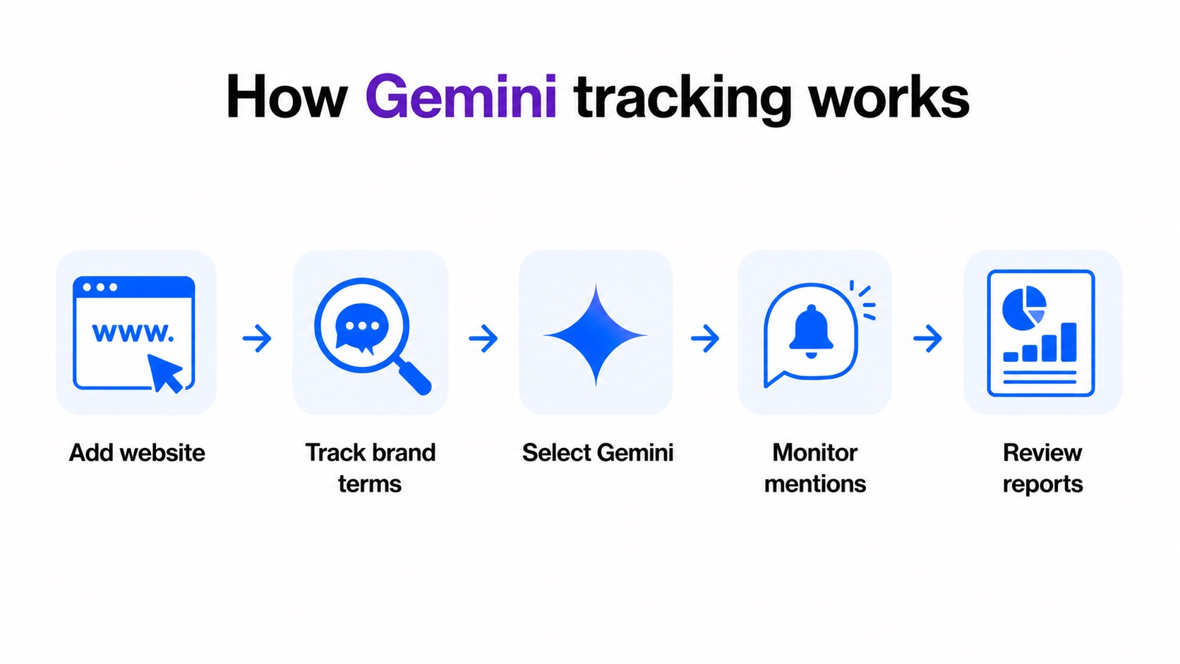 Comment fonctionne le suivi des mentions de marque dans Gemini — de la question à la réponse générée puis à la mention suivie