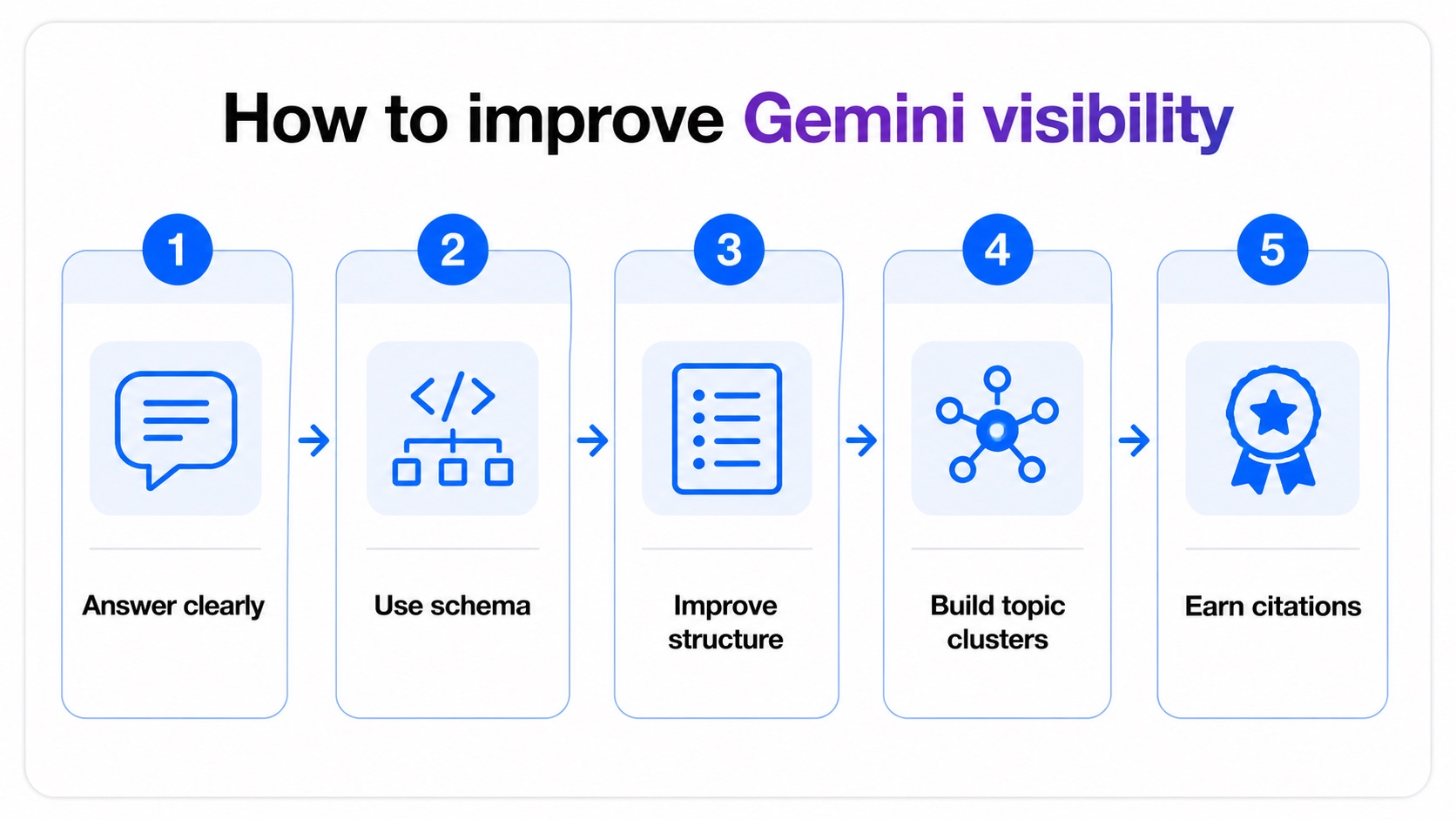 Comment améliorer la visibilité de votre marque dans les réponses de Gemini AI