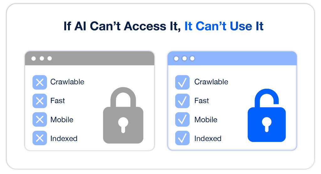 Si la IA No Puede Acceder, No Puede Usarlo — lista de verificación: rastreable, rápido, móvil, indexado