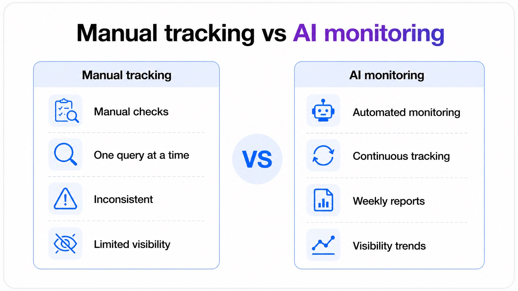 Suivi manuel de Gemini versus surveillance IA automatisée avec PromptRush
