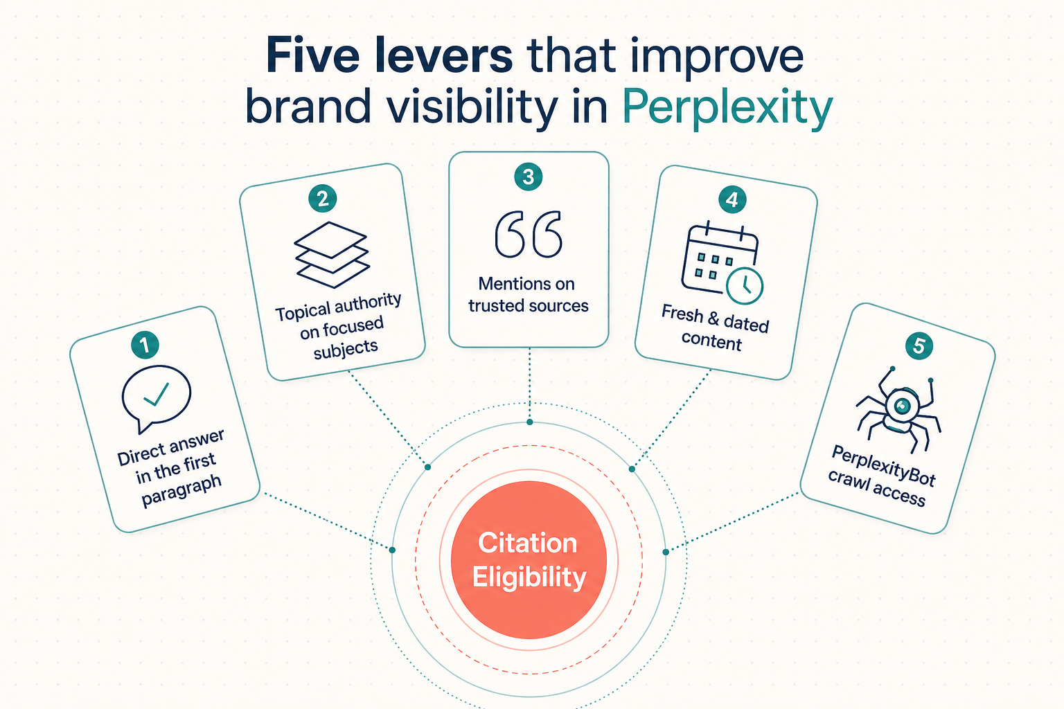 Cinco alavancas que melhoram a visibilidade da marca no Perplexity
