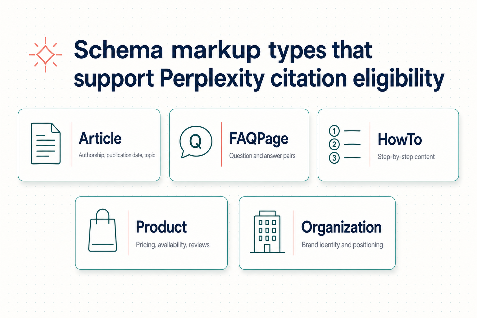 Tipos de schema markup que apoiam a elegibilidade para citacao no Perplexity