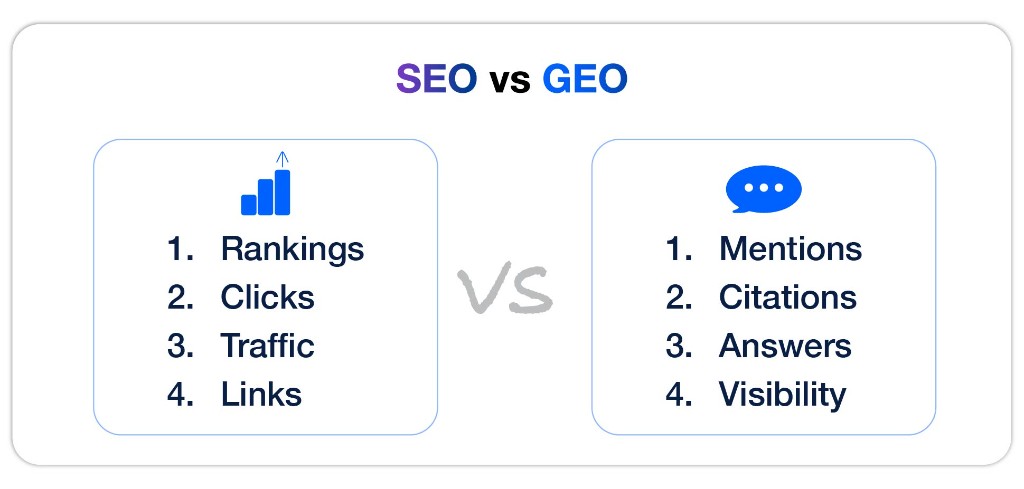 SEO vs GEO — Rankings, Cliques, Trafego, Links versus Mencoes, Citacoes, Respostas, Visibilidade